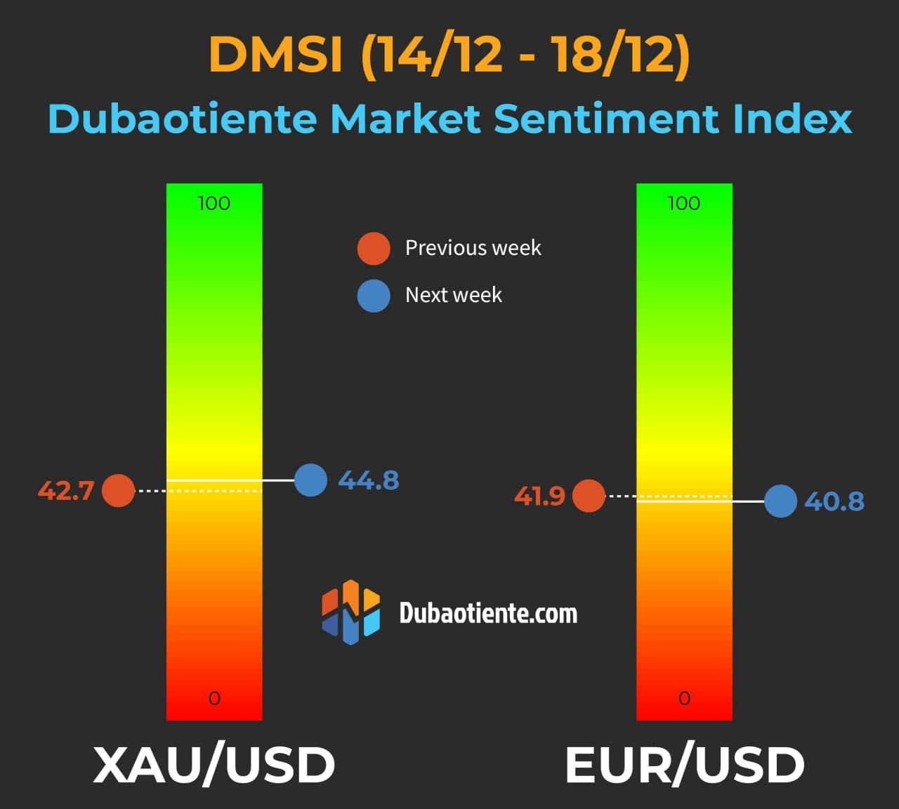 Chỉ số DMSI tuần 14/12-18/12: Kỳ vọng tiếp tục phân hóa giữa XAU/USD và EUR/USD, tuy nhiên kỳ vọng bất ngờ nhẹ hơn