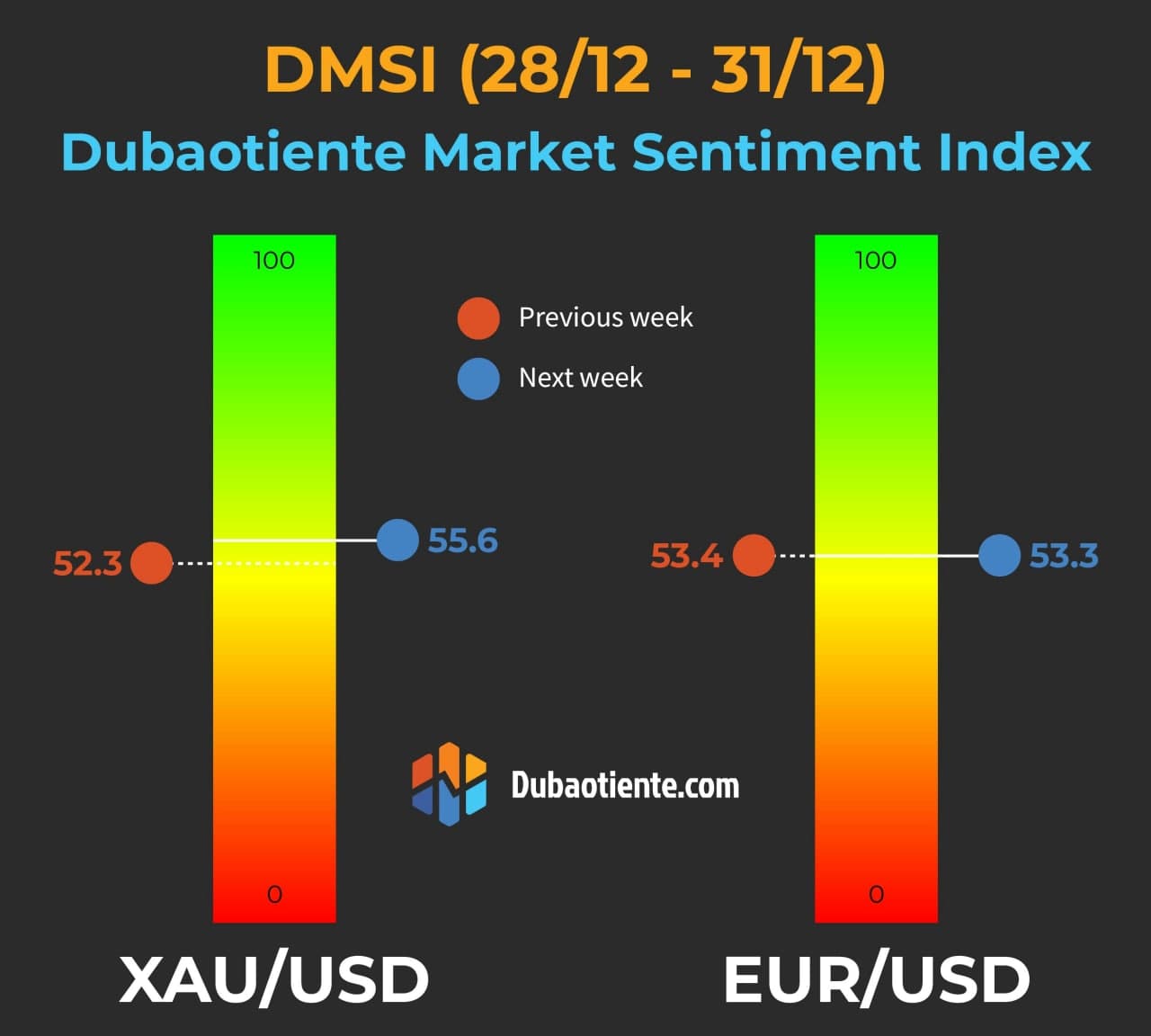 Chỉ số DMSI tuần 28/12-31/12: Tín hiệu Bullish ngày càng mạnh mẽ với Vàng và EUR. 