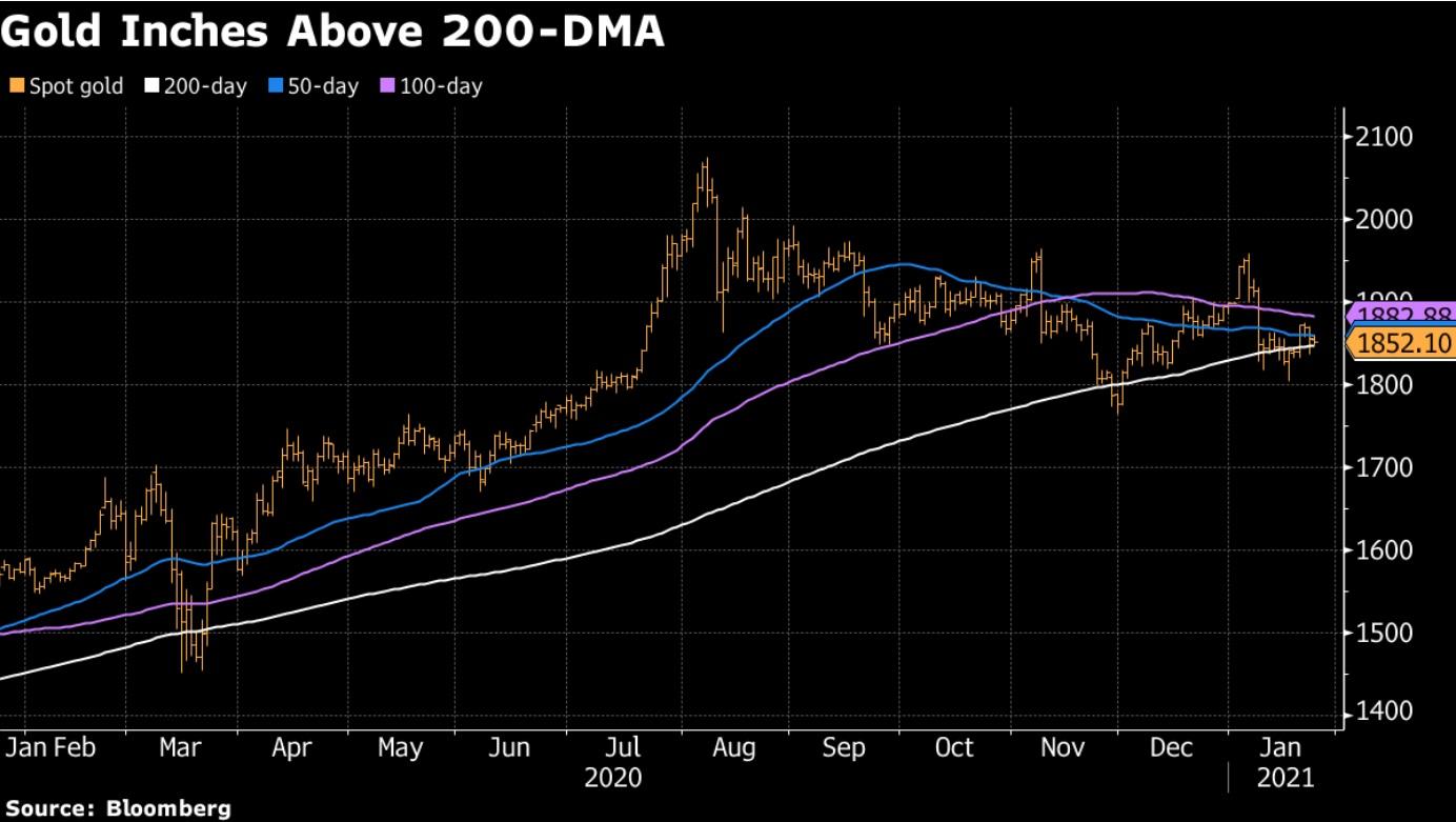 Thị trường hàng hóa: Vàng giữ vững phía trên MA 200 ngày, Skew của Đồng giảm về âm