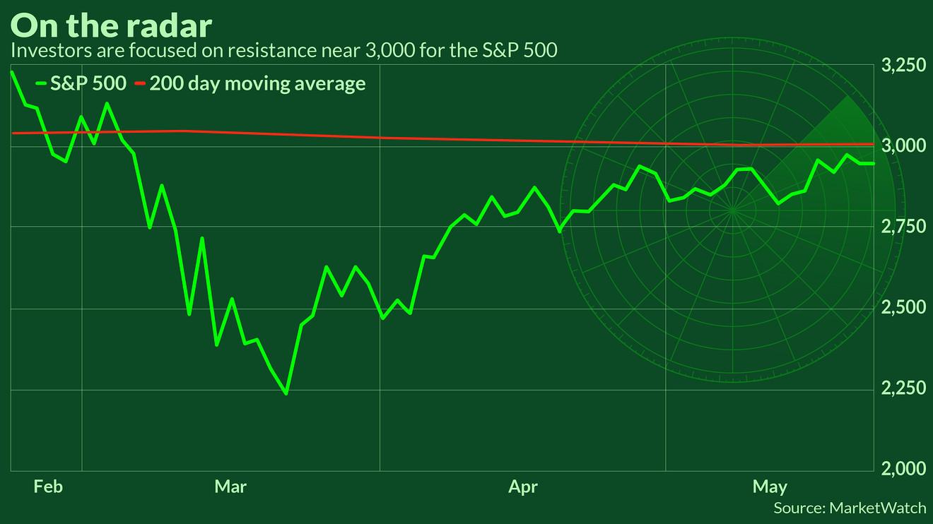Traders đã chuẩn bị cho vùng tranh chấp khi S&P 500 tiến gần đến đường trung bình động MA 200 ngày.