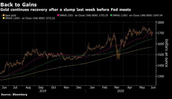 Vàng tăng giá trước thềm cuộc họp của Fed trong khi đà tăng giá của TTCK theo tâm lý rủi ro tích cực đã tạm dừng