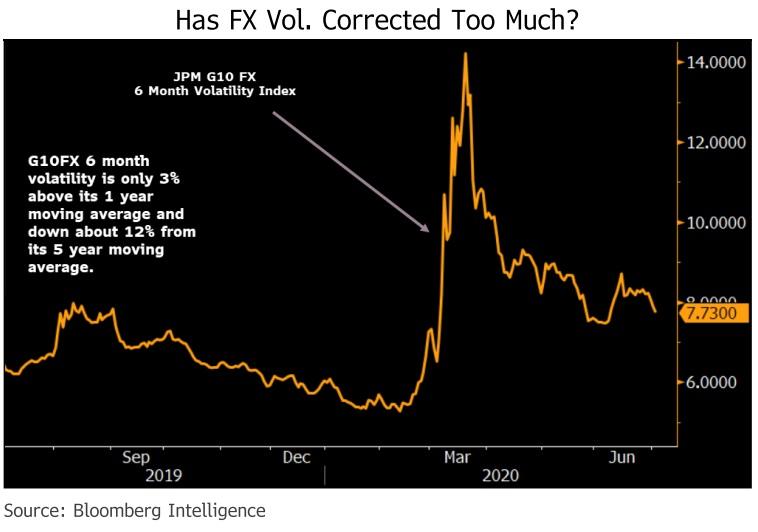 Hãy cảnh giác: Mức độ biến động trên thị trường FX quá thấp!