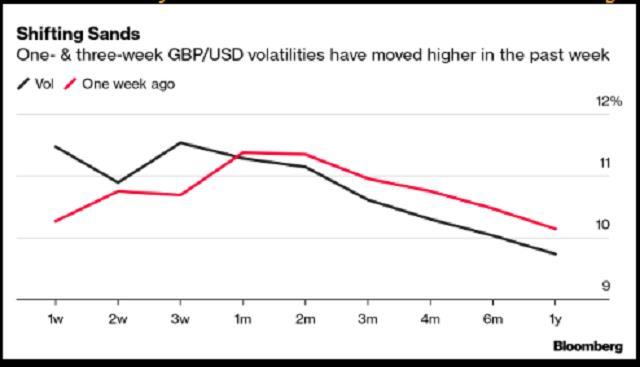 Thị trường quyền chọn đang dự báo điều gì cho GBP/USD?