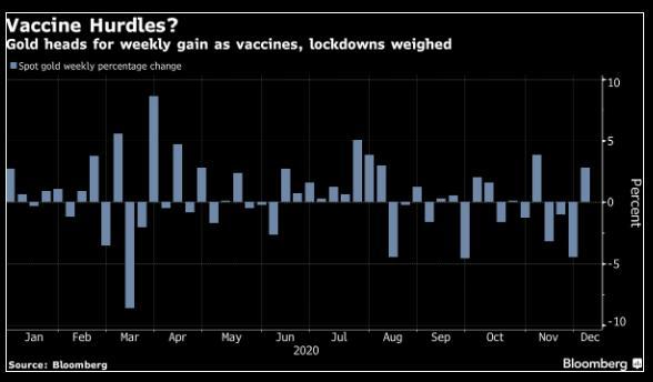 Vàng sắp đóng cửa tuần trong sắc xanh khi vắc-xin và các lệnh phong tỏa gây sức ép lên tâm lý thị trường