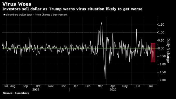Dollar Mỹ trượt dốc khi tổng thống Trump cảnh báo về cuộc khủng hoảng virus