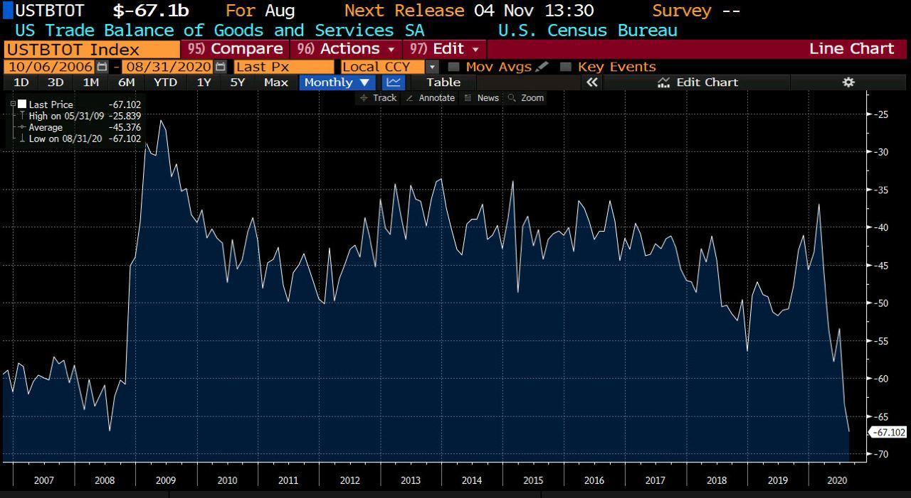 Thâm hụt thương mại của Mỹ tăng lên mức cao nhất trong vòng 14 năm cảnh báo sự suy yếu của đồng USD!