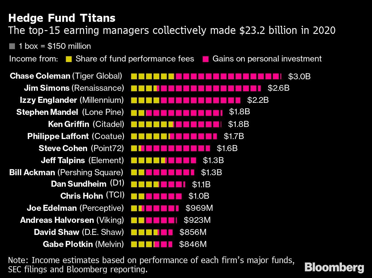 15 nhà quản lý quỹ phòng hộ hàng đầu đã “bỏ túi” 23 tỷ đô la Mỹ trong năm 2020