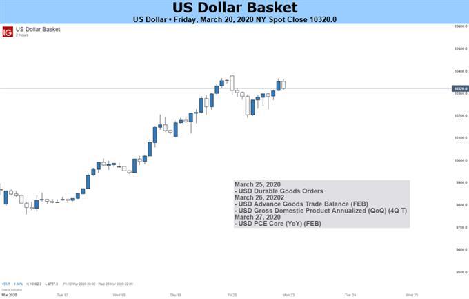 Triển vọng đối với đồng USD sẽ tiếp tục tăng cao trong thời gian tới! 