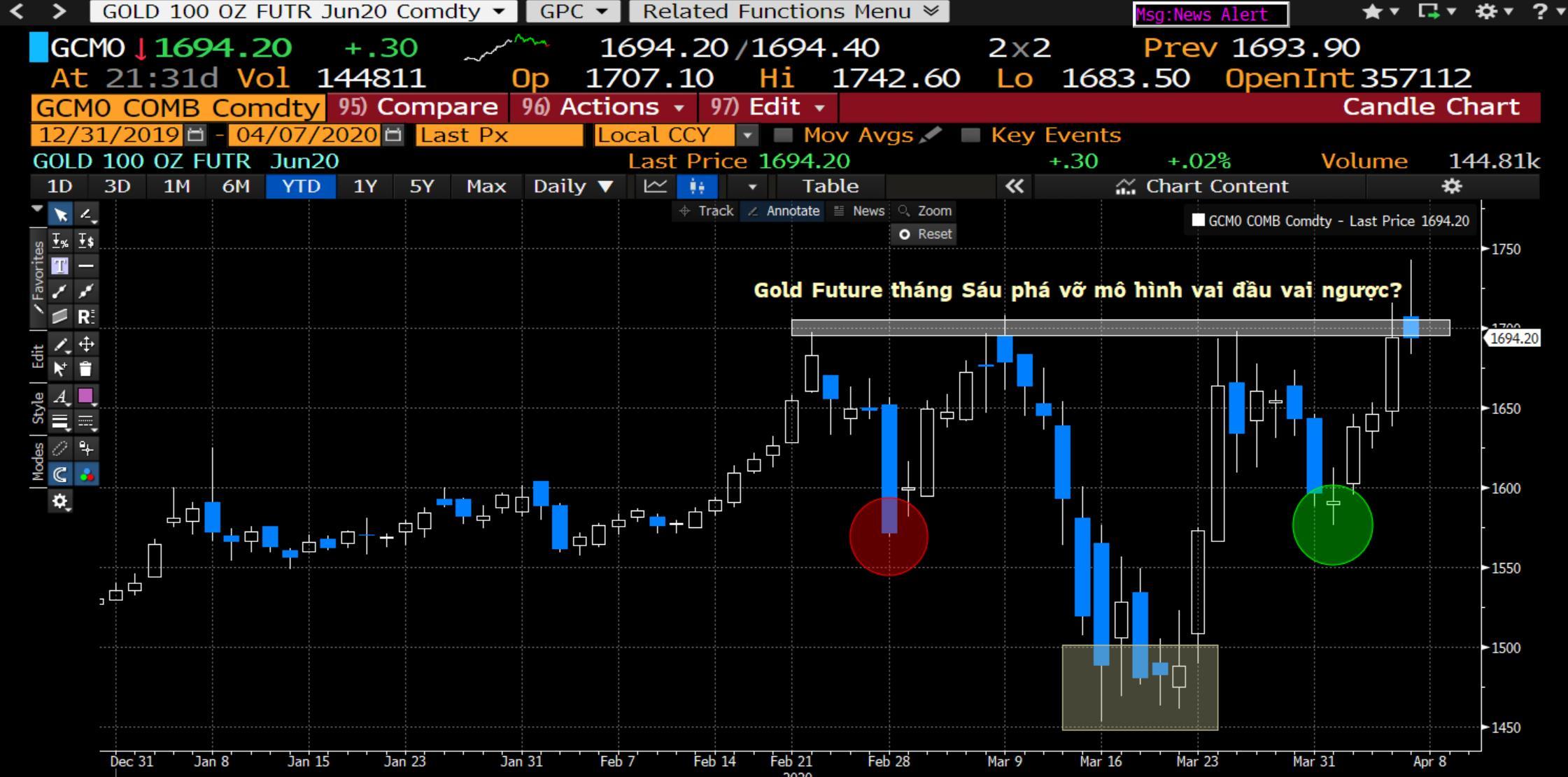 Gold Futures tháng 6 có thể phá vỡ mô hình "Bullish Continuation H&S" - Chỉ báo sớm cho đà tăng của Gold Spot! 
