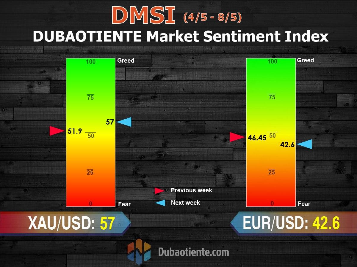 Chỉ số DMSI tuần tới phản ánh tâm lý của thị trường với XAU và EUR như thế nào?