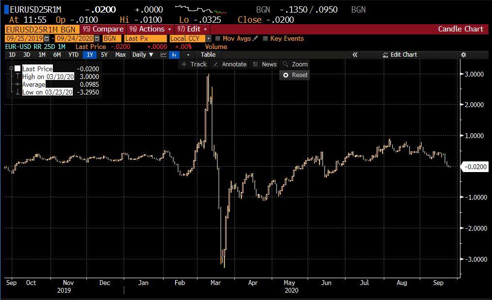 Thị trường quyền chọn cho thấy tâm lý “bearish” với EUR/USD cao nhất trong 3 tháng
