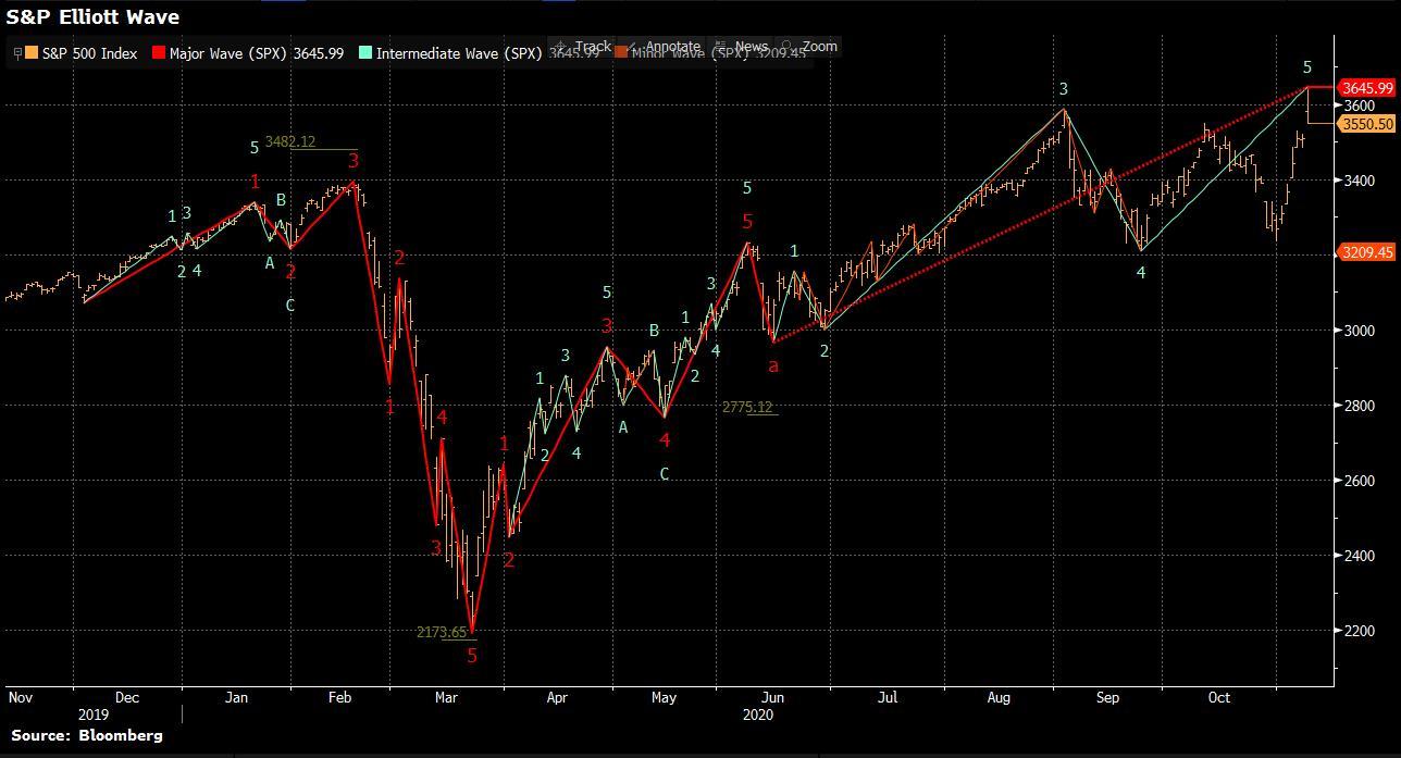 Phân tích sóng Elliott cảnh báo chỉ số S&P 500 đã đạt đỉnh tạm thời! 