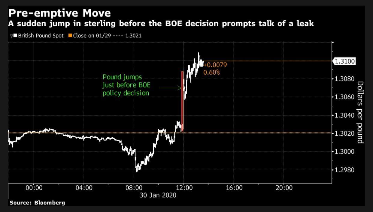 Shock: Kết quả cuộc họp chính sách lãi suất của ngân hàng trung ương Anh BOE bị lộ trước giờ ra tin?