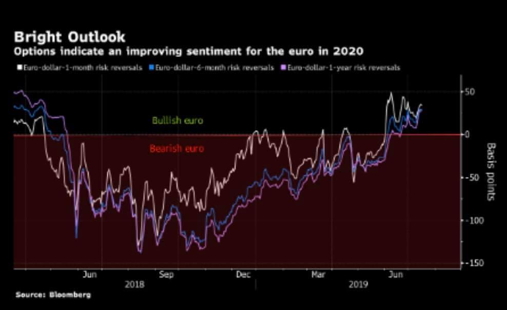 Giới chuyên gia dự báo đồng Euro sẽ là điểm sáng của năm 2020, khi rủi ro thương mại toàn cầu đang dần thoái lui.