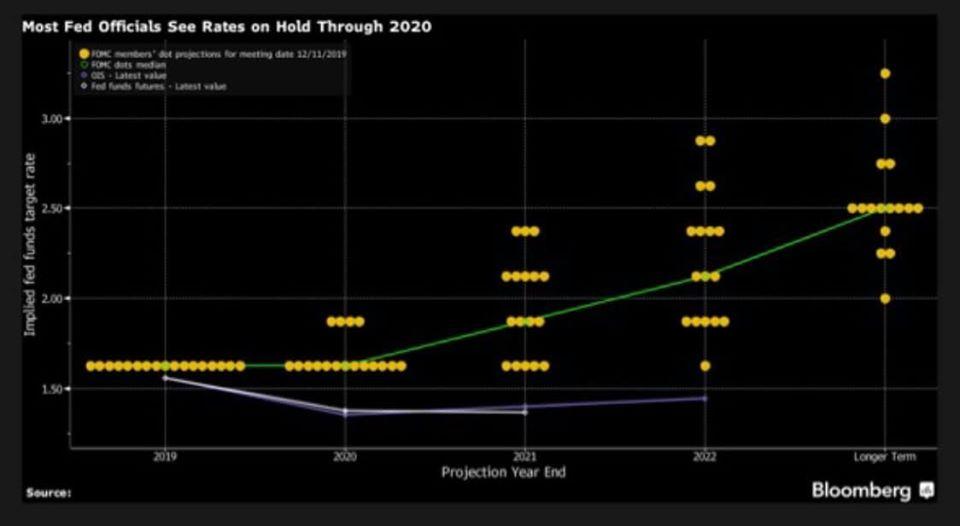 Một “bồ câu” thay thế hai “diều hâu”: Cơ cấu hội đồng bỏ phiếu của Fed năm 2020 sẽ thay đổi như thế nào?
