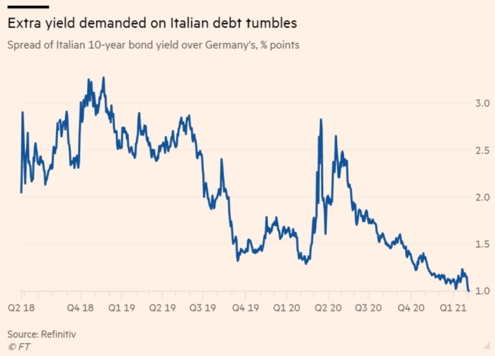 Rủi ro chính trị Ý có tiếp tục giảm dưới thời ông Mario Draghi?