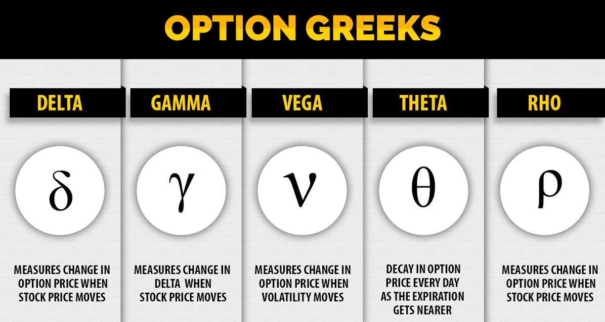 Các khái niệm liên quan đến hợp đồng quyền chọn (Option Greeks)