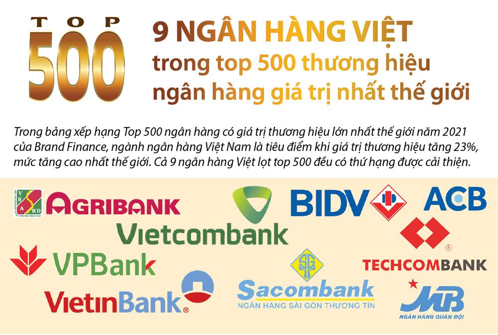 Infographics: 9 ngân hàng Việt trong top 500 thương hiệu ngân hàng giá trị nhất thế giới