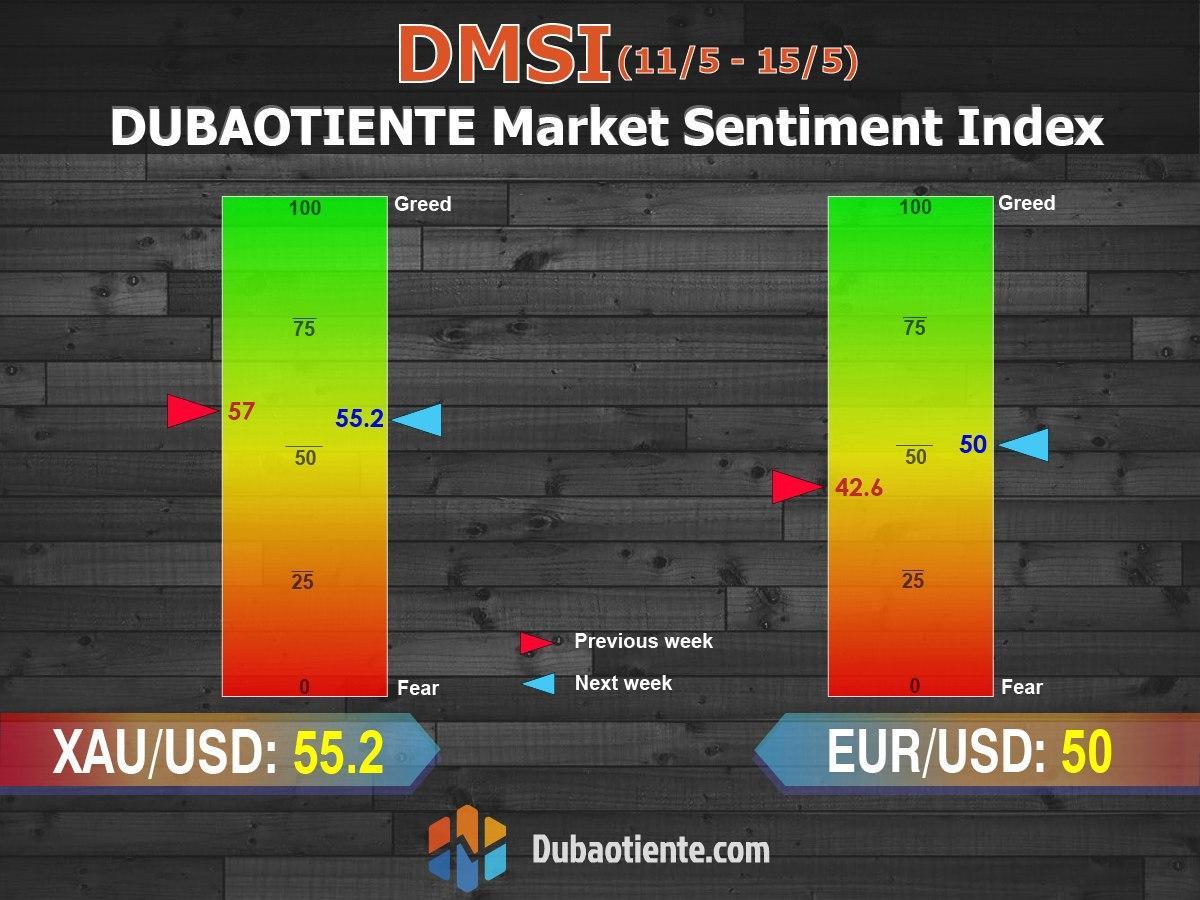 Chỉ số DMSI tuần 11-15/5: Thế cân bằng tuyệt đối giữa hai phe mua bán đồng Euro