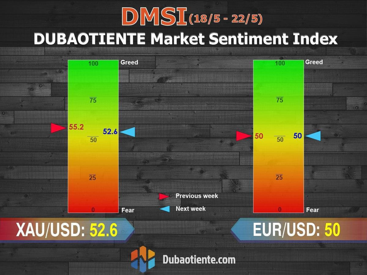 Chỉ số DMSI tuần 18-22/5: đồng Euro duy trì thế cân bằng, vàng bớt bullish