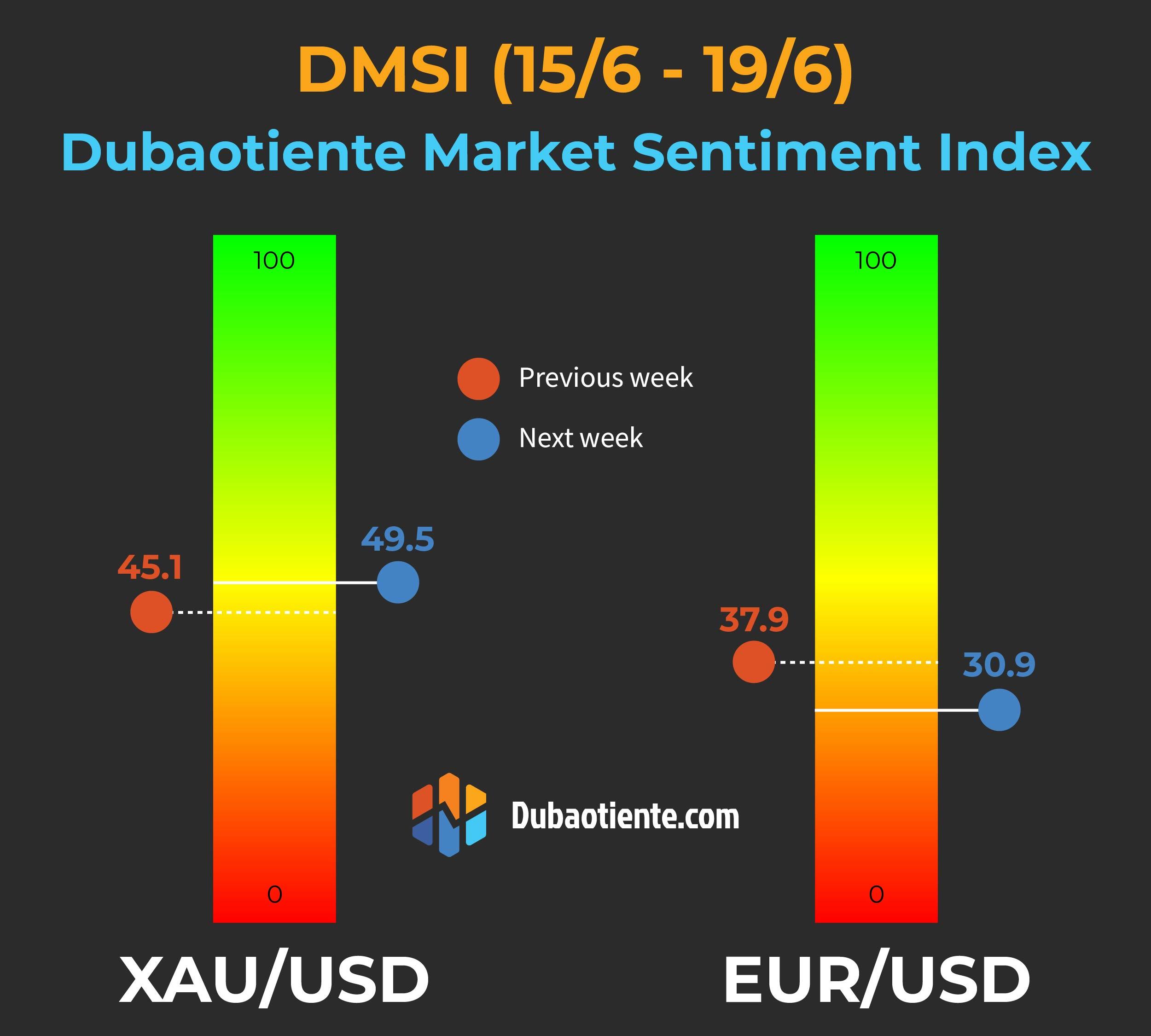 Chỉ số DMSI tuần 15-19/6: Tâm lý bearish của đồng Euro ở mức cực đoan!