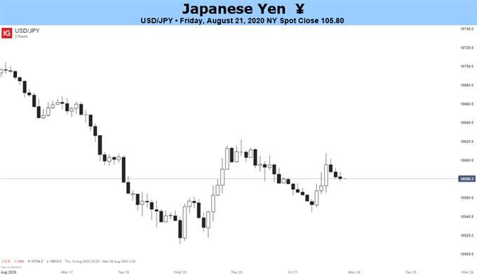 Dự báo triển vọng đồng Yên Nhật: BoJ, Shinzo Abe, quan hệ Mỹ-Trung
