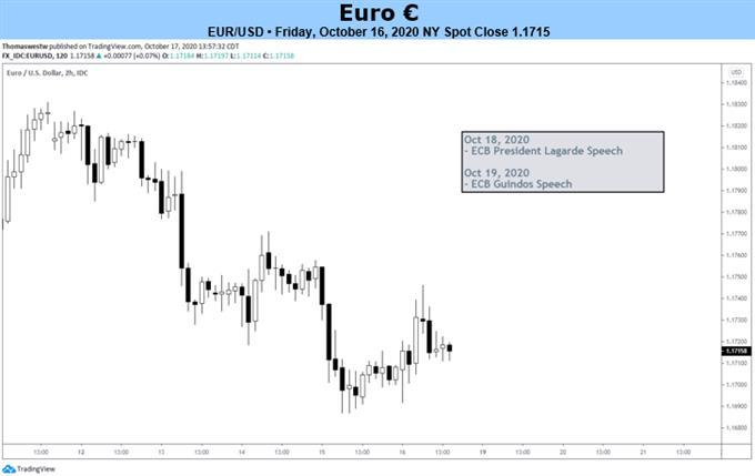 EUR/USD tuần tới: Cẩn trọng với các trạng thái Long
