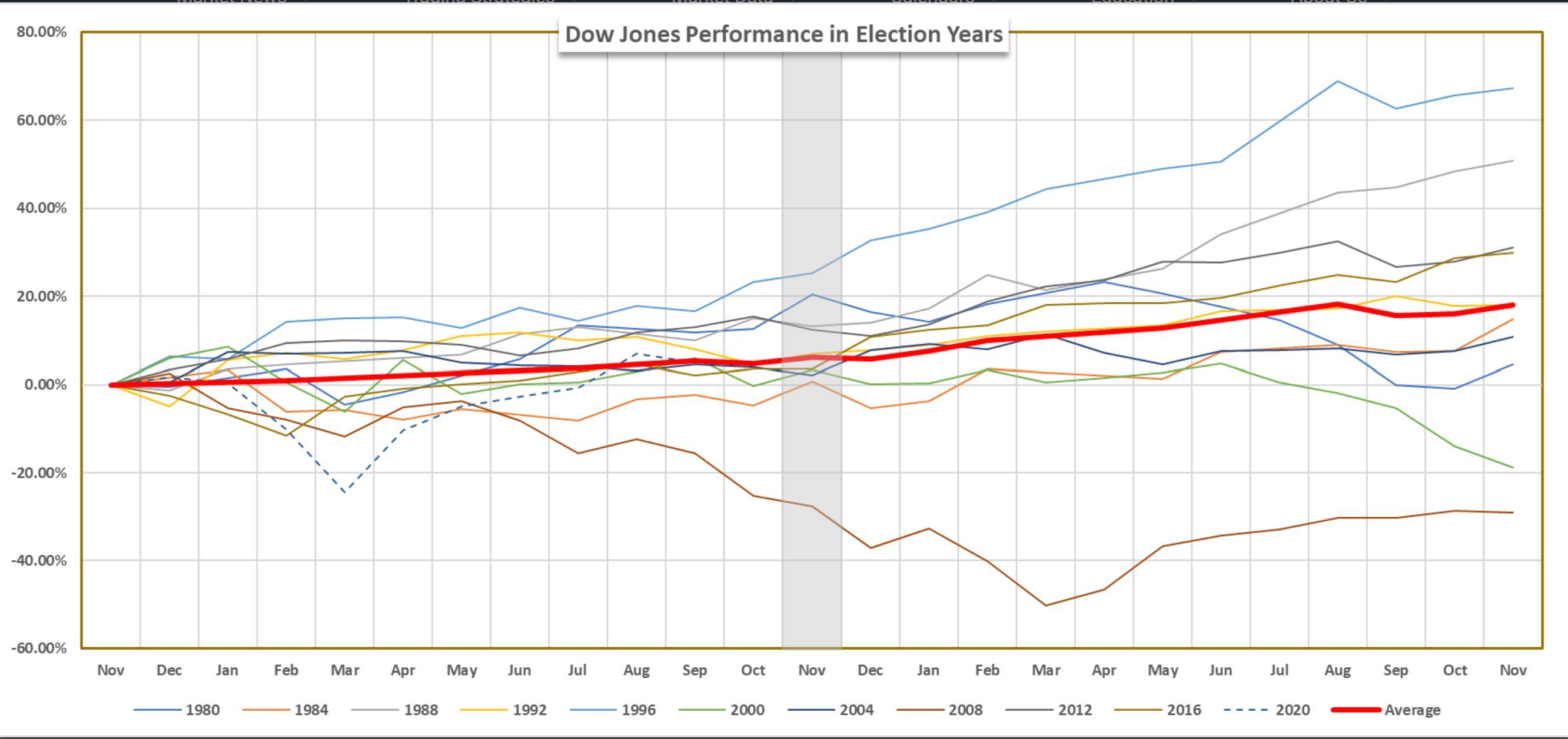 Dự báo biến động thị trường chứng khoán trước, trong và sau bầu cử
