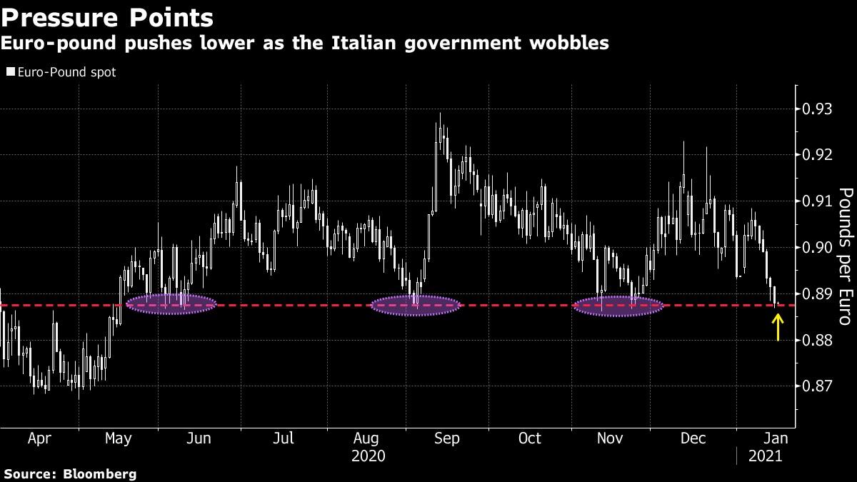 EUR chịu nhiều áp lực từ đồng GBP khi chính phủ Italia có nguy cơ sụp đổ