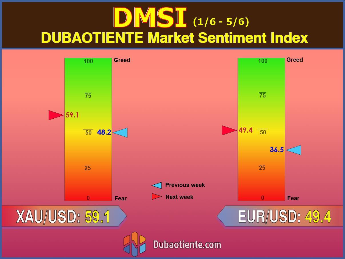 Chỉ số DMSI tuần 1-5/6: đồng Euro phân vân, trong khi vàng thể hiện tâm lý bullish của retail trader