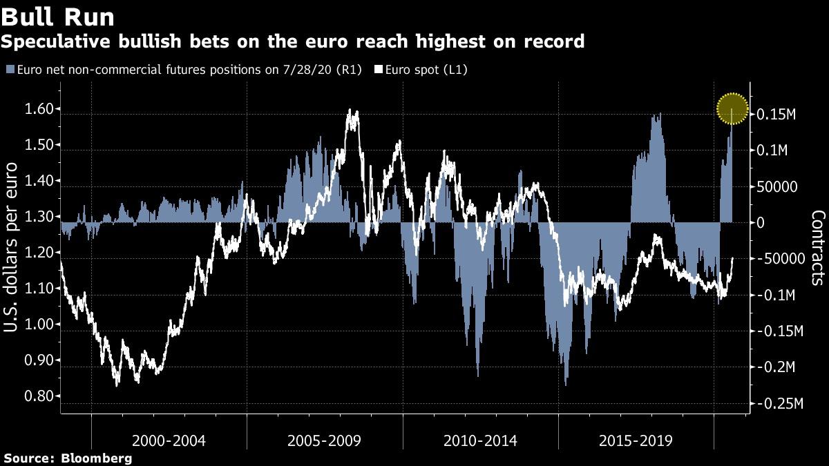 LeeBK: Các Quỹ phòng hộ đã nâng vị thế Net Long Euro lên mức kỷ lục, do đó hãy cẩn trọng với áp lực chốt lời mạnh của EUR/USD trong tuần này! 