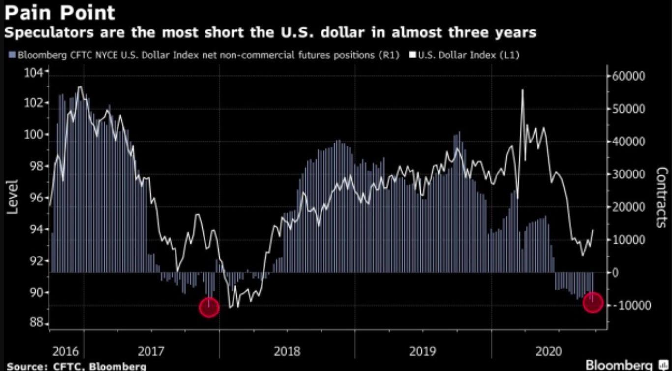 Vị thế Short USD của các quỹ phòng hộ đang ở mức cao nhất kể từ sau 2017!