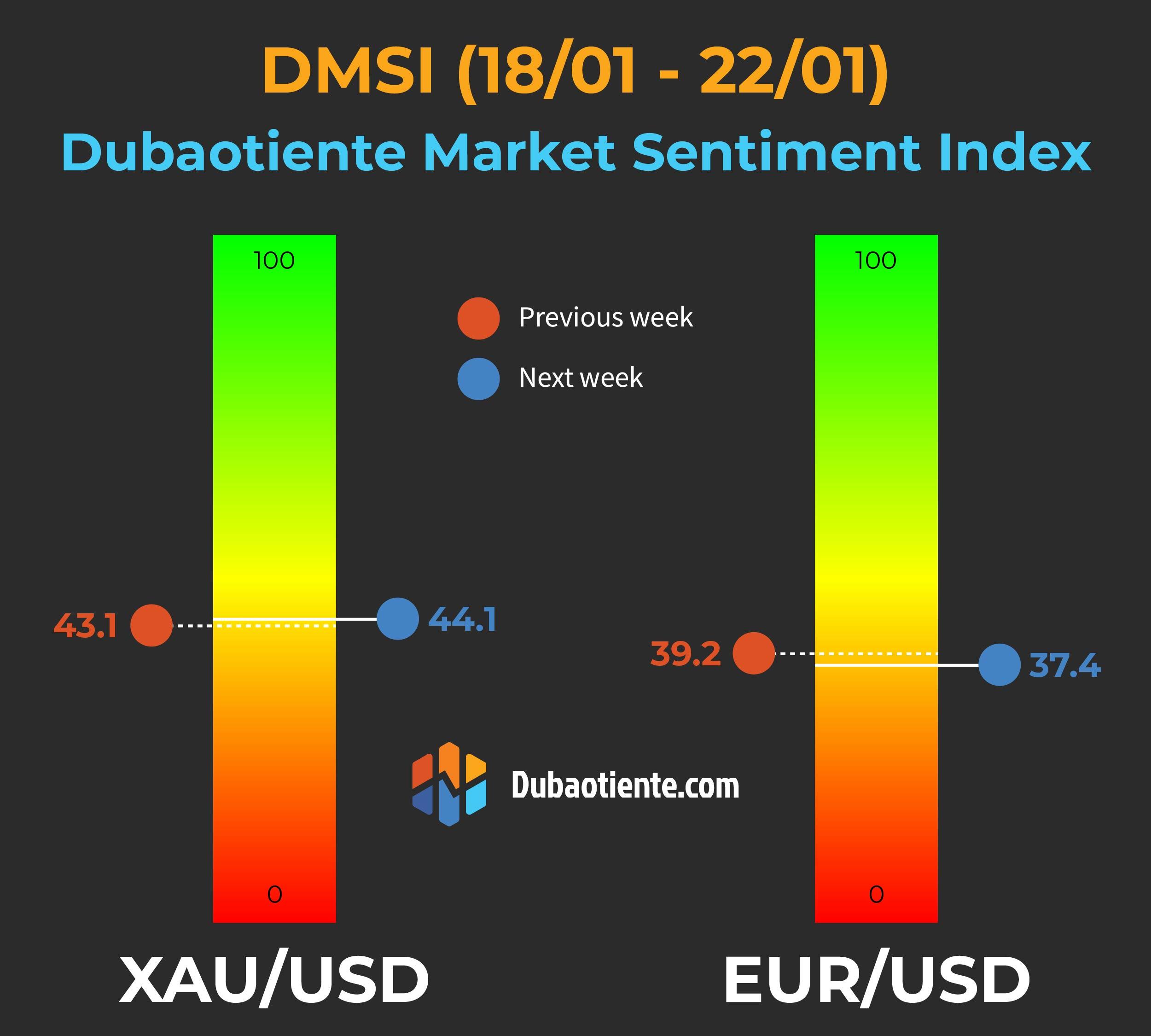 Chỉ số DMSI tuần 18/01-22/01: Quan điểm "bearish" vẫn được giữ nguyên cho cả vàng và Euro!
