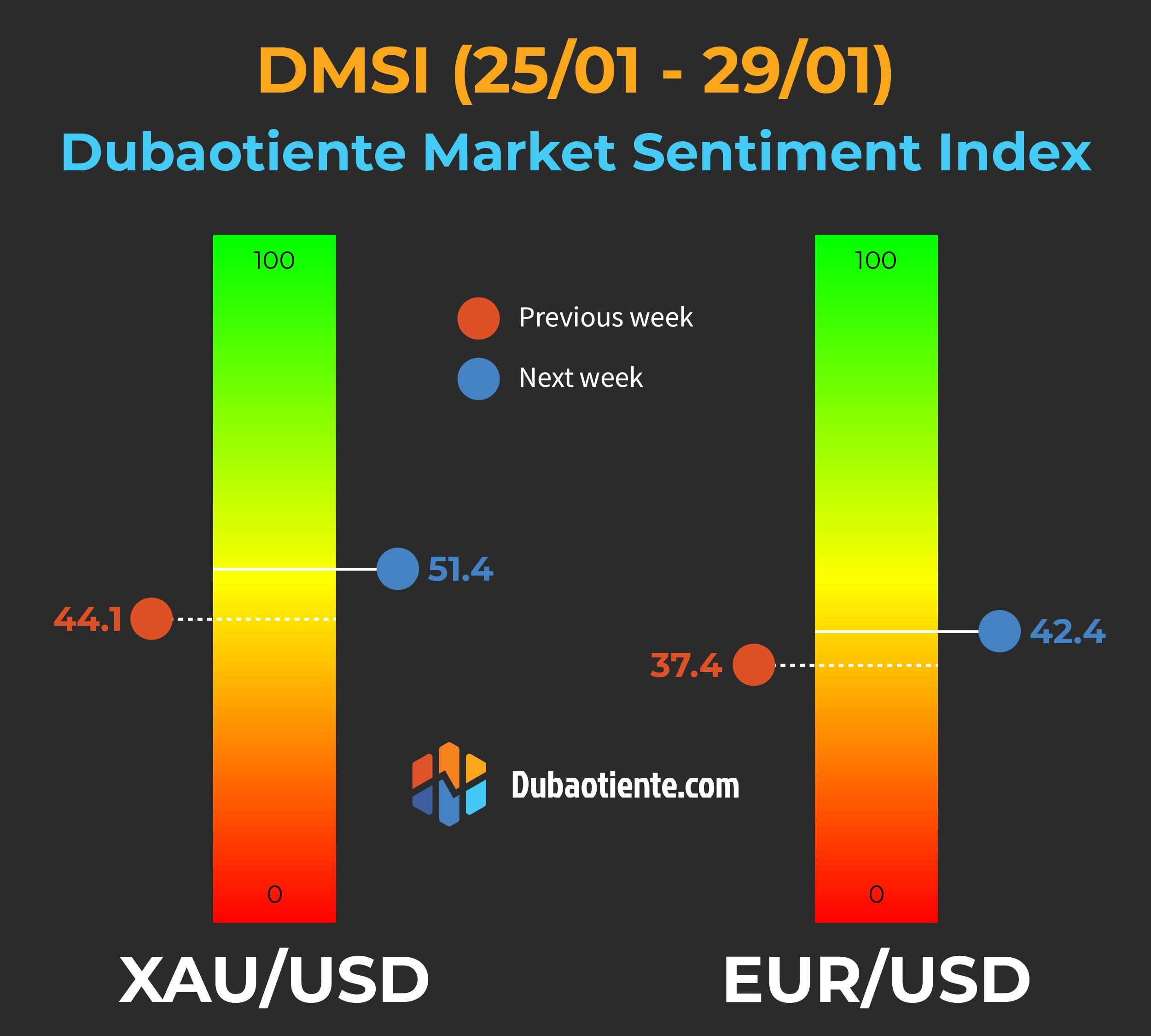 Chỉ số DMSI tuần 25-29/1: Retail trader đã chuyển sang bullish với vàng, Euro có triển vọng tích cực hơn