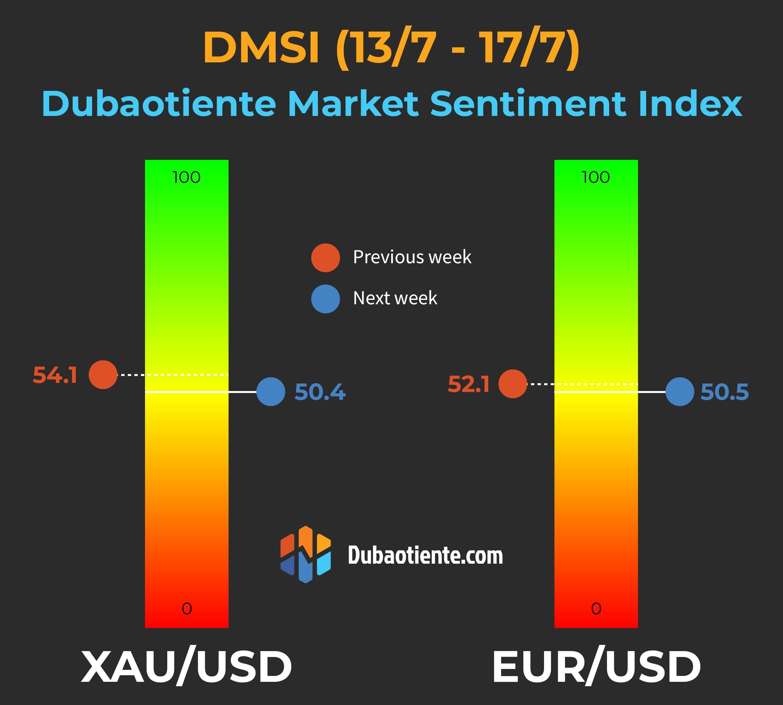 Chỉ số DMSI tuần 13/7-17/7: Retail Trader giữ trạng thái Neutral đối với vàng và euro