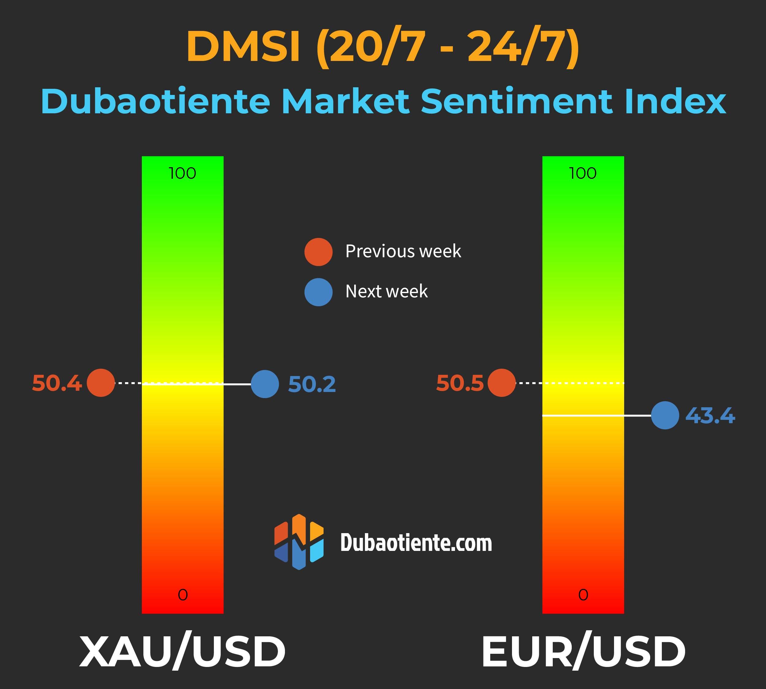 Chỉ số DMSI tuần 20/7-24/7: Retail trader thận trọng với đà tăng của vàng, bearish với Euro