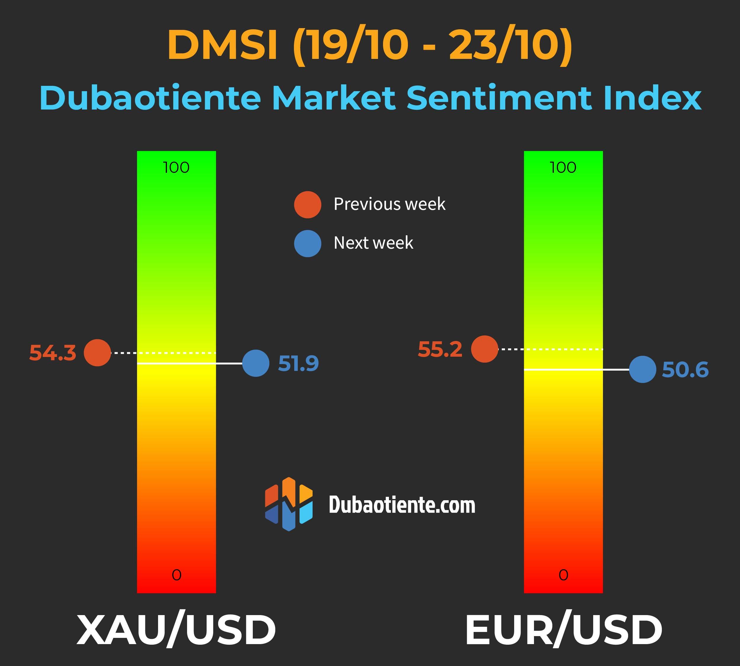 Chỉ số DMSI tuần 19/10-23/10: Sau nhiều tuần lễ liên tiếp làm "chỉ báo ngược", Retail Trader tỏ ra trung lập hoàn toàn với vàng và Euro!