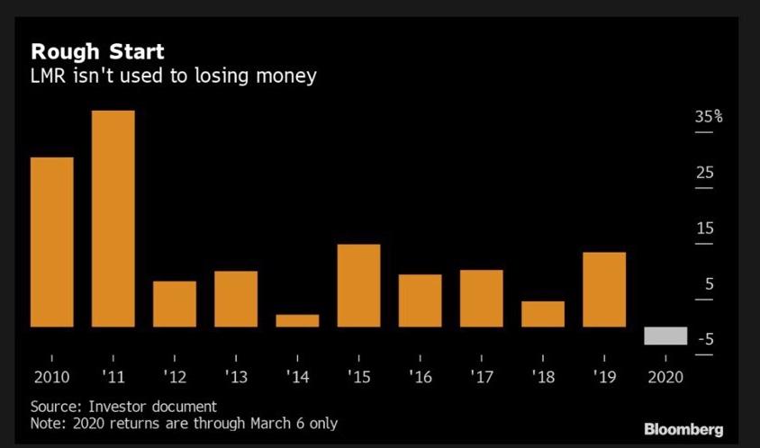 LMR - Quỹ phòng hộ "ít thua lỗ nhất thế giới" đang trải qua khoảng thời gian tồi tệ nhất từ ​​trước đến nay.