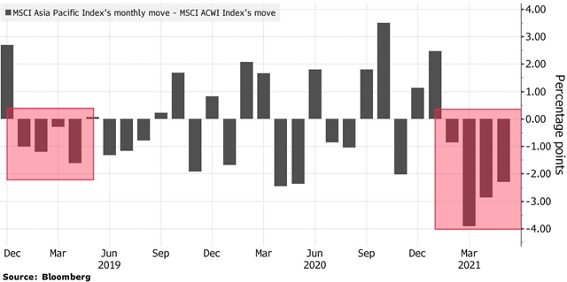 MSCI Asia Pacific tụt lại so với MSCI ACWI tháng thứ 4 liên tiếp.