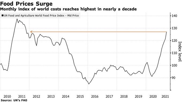 Giá lương thực thế giới tăng liên tục 12 tháng tính đến tháng 5, ghi nhận chuỗi tăng dài nhất trong thập kỷ. Ảnh: Bloomberg. 