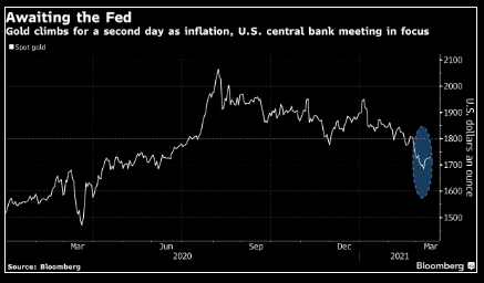 Vàng tăng trong bối cảnh lo sợ lạm phát trước thềm cuộc họp Fed