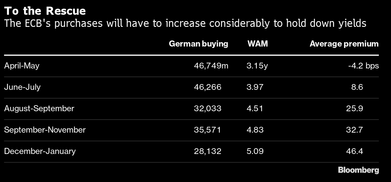 Lịch sử ECB cho thấy tín hiệu quy mô "khủng" đợt mua trái phiếu Đức sắp tới