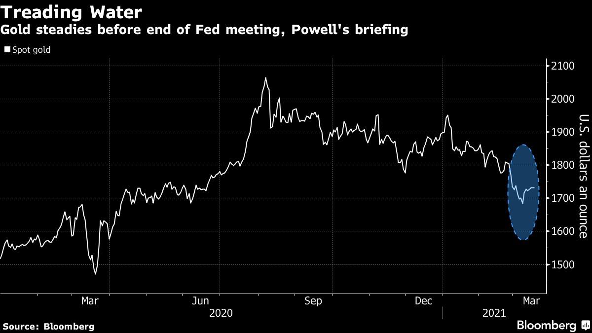 Vàng vẫn chờ đợi những tín hiệu từ cuộc họp FOMC!
