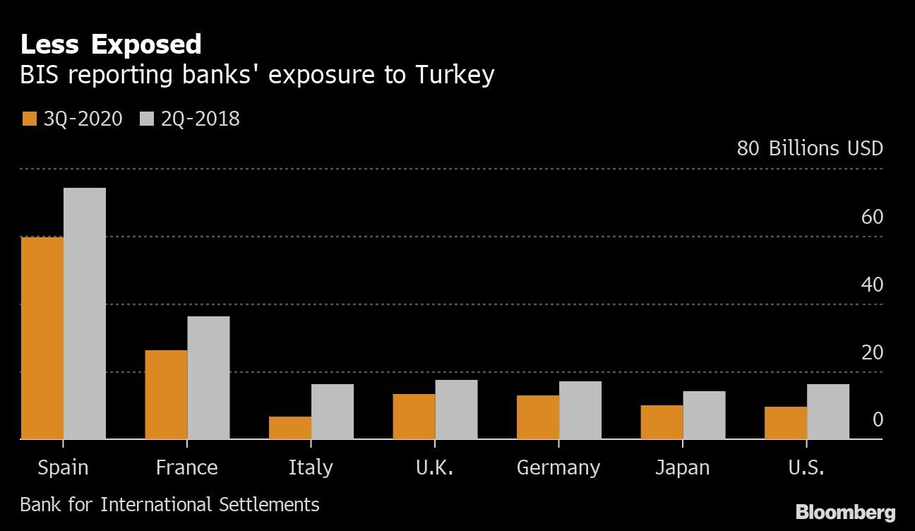 Những vị thế rủi ro đã được hedge tại Thổ Nhĩ Kỳ sẽ hạn chế sự lây lan sang các ngân hàng khác