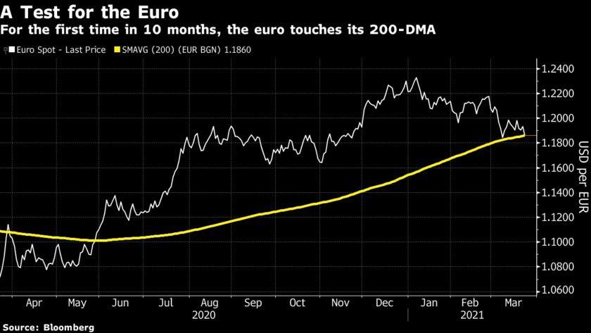 Lần đầu tiên trong 10 tháng, Euro chạm đường MA 200 ngày