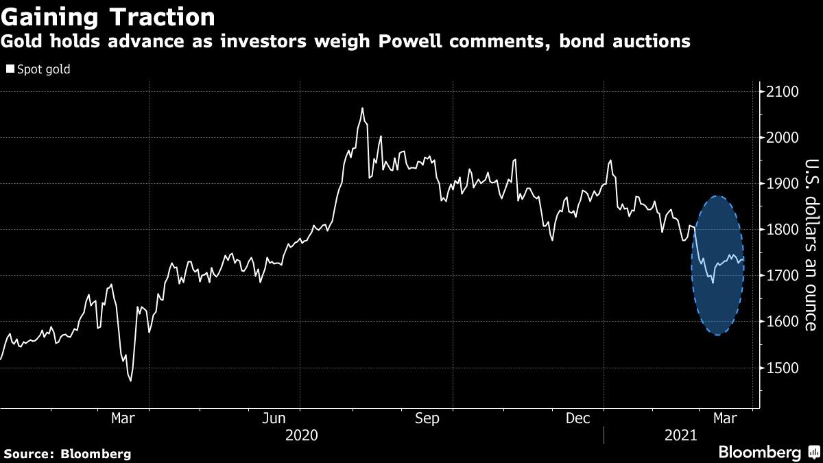 Vàng giữ được mức tăng khi các nhà đầu tư cân nhắc các phát biểu của Powell