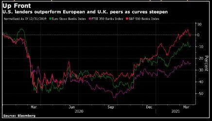 Cổ phiếu ngân hàng tại Mỹ vượt trội so với Anh và EU