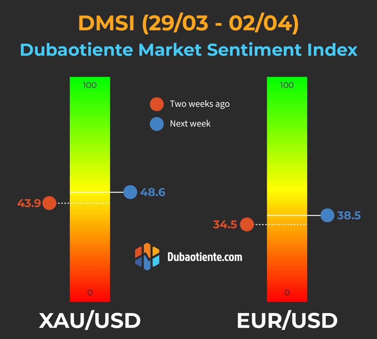Chỉ số DMSI tuần 29/03 - 02/04: Retail Trader đã chốt lời vị thế short Vàng và EUR trong tuần vừa qua?