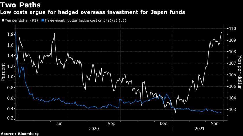 Chi phí phòng ngừa rủi ro thấp là cơ hội cho các quỹ Nhật Bản?
