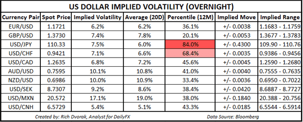 USD Price Chart Outlook US Dollar Implied Volatility Trading Ranges EURUSD USDJPY